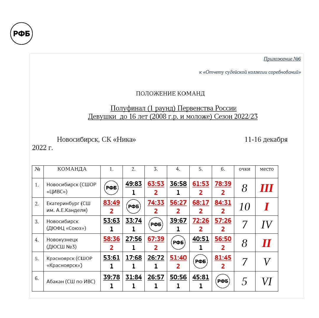 Положение команд